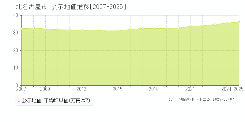 北名古屋市の地価公示推移グラフ 