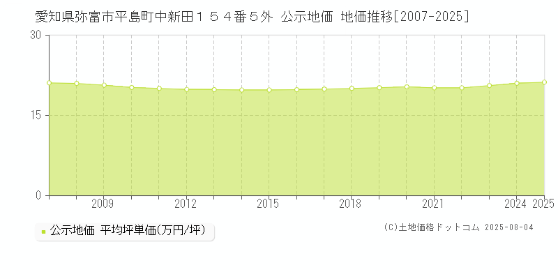 愛知県弥富市平島町中新田１５４番５外 公示地価 地価推移[2007-2025]