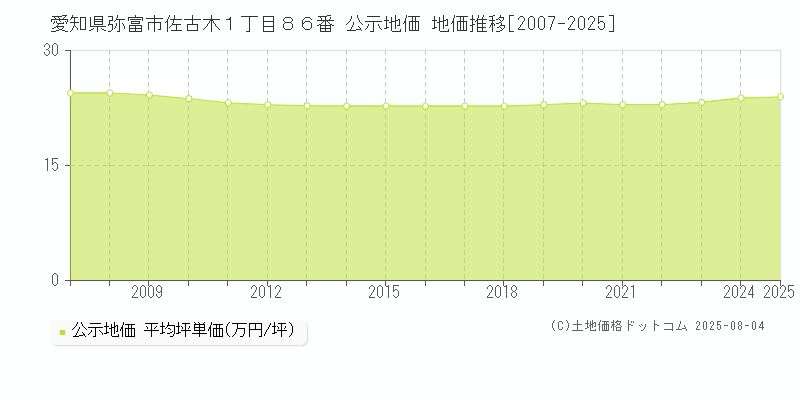 愛知県弥富市佐古木１丁目８６番 公示地価 地価推移[2007-2025]