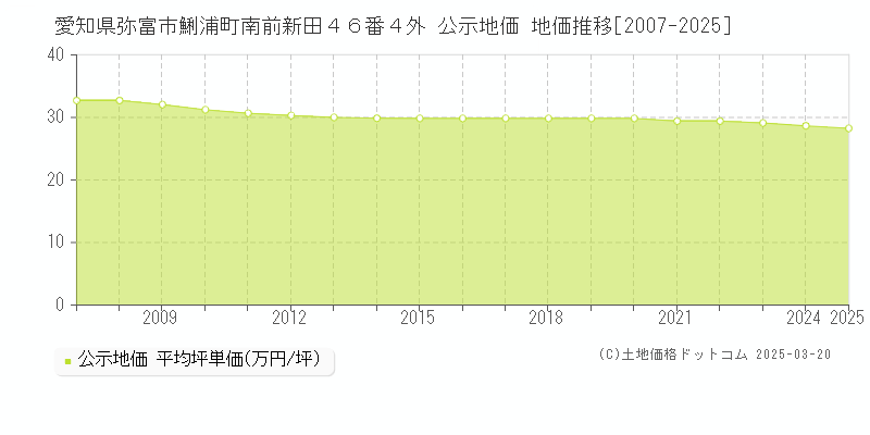 愛知県弥富市鯏浦町南前新田４６番４外 公示地価 地価推移[2007-2025]