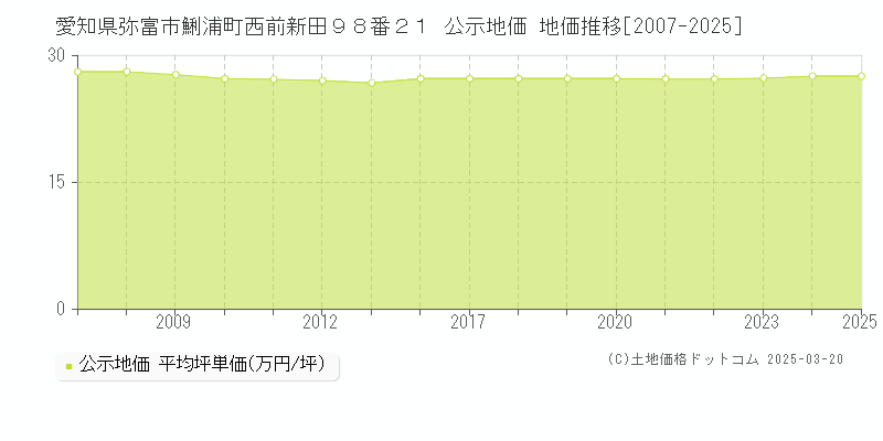愛知県弥富市鯏浦町西前新田９８番２１ 公示地価 地価推移[2007-2025]