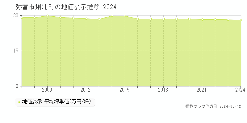 弥富市鯏浦町の地価公示推移グラフ 