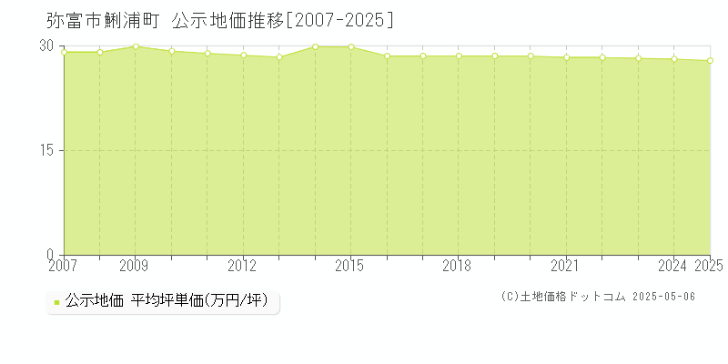 鯏浦町(弥富市)の公示地価推移グラフ(坪単価)[2007-2025年]
