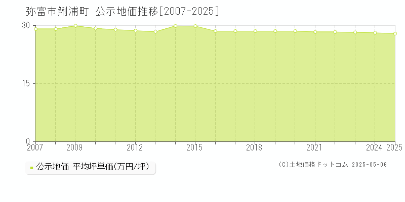 弥富市鯏浦町の地価公示推移グラフ 