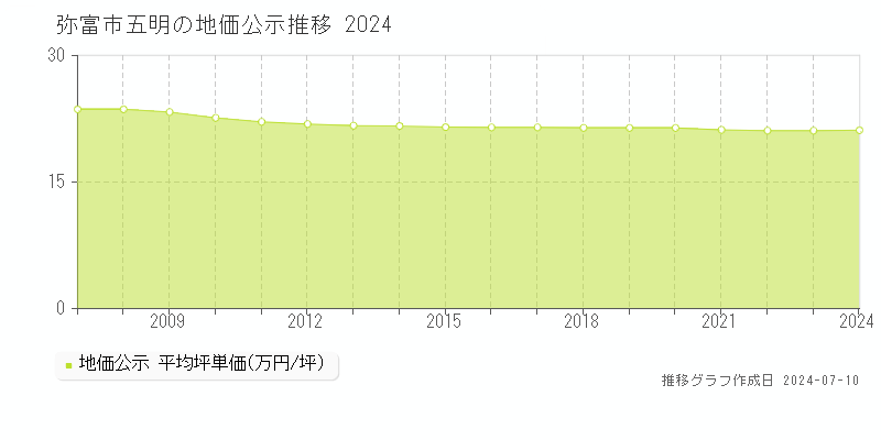 弥富市五明の地価公示推移グラフ 