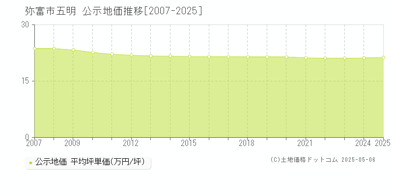 五明(弥富市)の公示地価推移グラフ(坪単価)[2007-2025年]