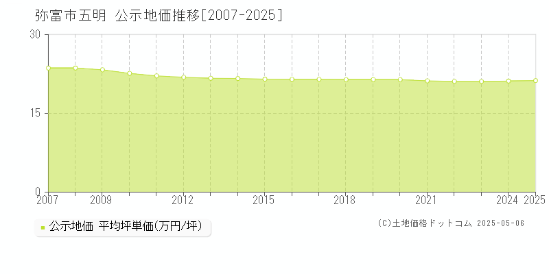 弥富市五明の地価公示推移グラフ 