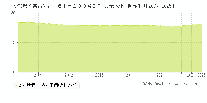愛知県弥富市佐古木６丁目２００番３７ 公示地価 地価推移[2007-2025]