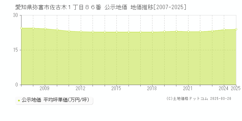 愛知県弥富市佐古木１丁目８６番 公示地価 地価推移[2007-2025]
