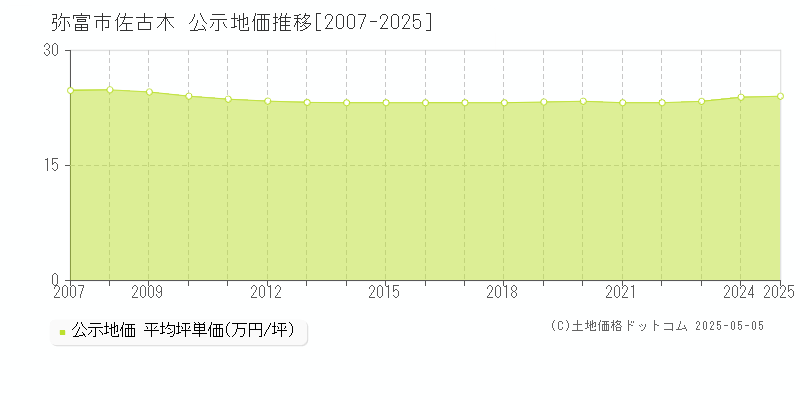 佐古木(弥富市)の公示地価推移グラフ(坪単価)[2007-2025年]