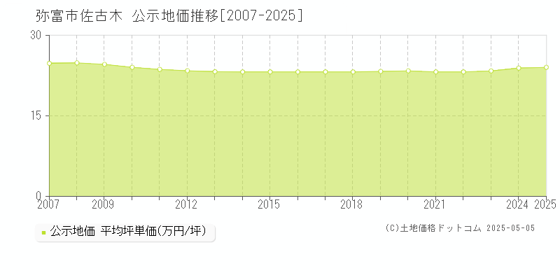 弥富市佐古木の地価公示推移グラフ 