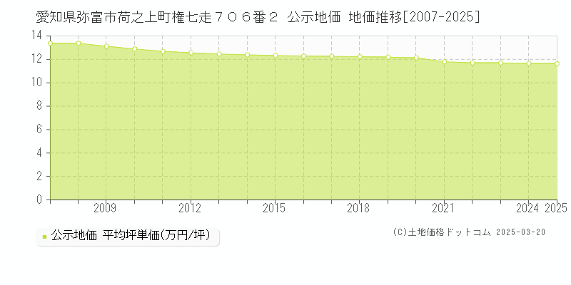 愛知県弥富市荷之上町権七走７０６番２ 公示地価 地価推移[2007-2025]