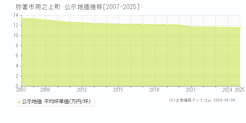 荷之上町(弥富市)の公示地価推移グラフ(坪単価)[2007-2025年]