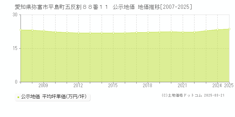 愛知県弥富市平島町五反割８８番１１ 公示地価 地価推移[2007-2025]