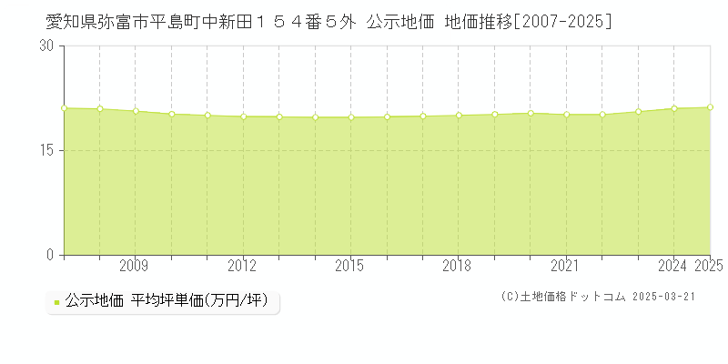 愛知県弥富市平島町中新田１５４番５外 公示地価 地価推移[2007-2025]