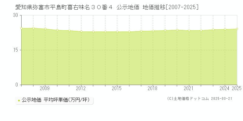 愛知県弥富市平島町喜右味名３０番４ 公示地価 地価推移[2007-2025]