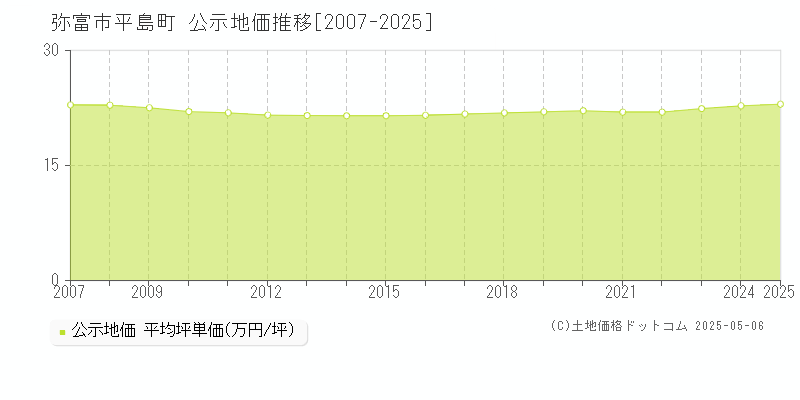 平島町(弥富市)の公示地価推移グラフ(坪単価)[2007-2025年]
