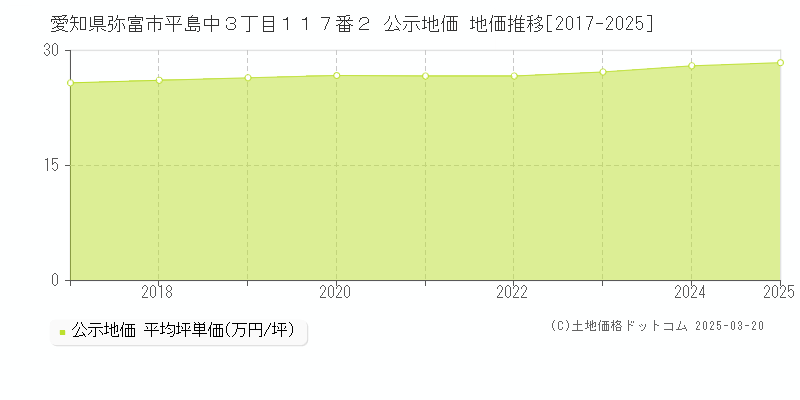愛知県弥富市平島中３丁目１１７番２ 公示地価 地価推移[2017-2025]