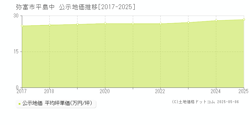 平島中(弥富市)の公示地価推移グラフ(坪単価)[2017-2025年]