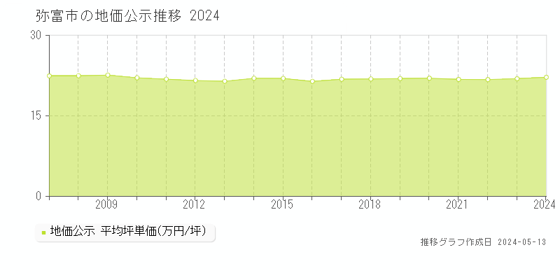 弥富市の地価公示推移グラフ 