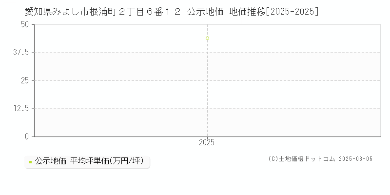 愛知県みよし市根浦町２丁目６番１２ 公示地価 地価推移[2025-2025]