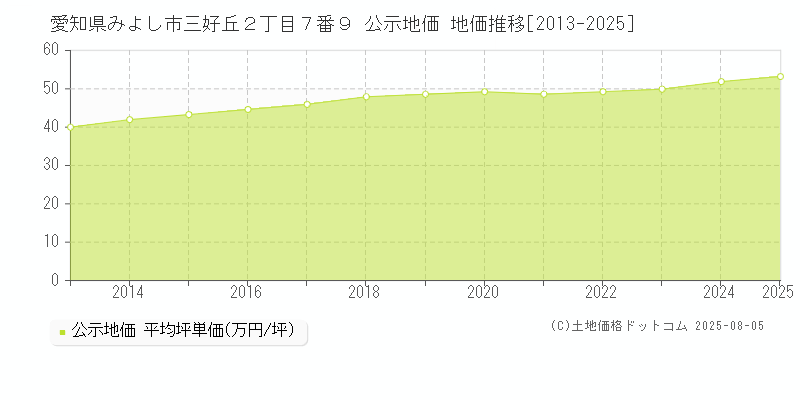 愛知県みよし市三好丘２丁目７番９ 公示地価 地価推移[2013-2025]