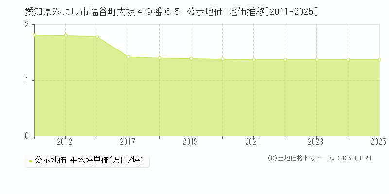 愛知県みよし市福谷町大坂４９番６５ 公示地価 地価推移[2011-2025]