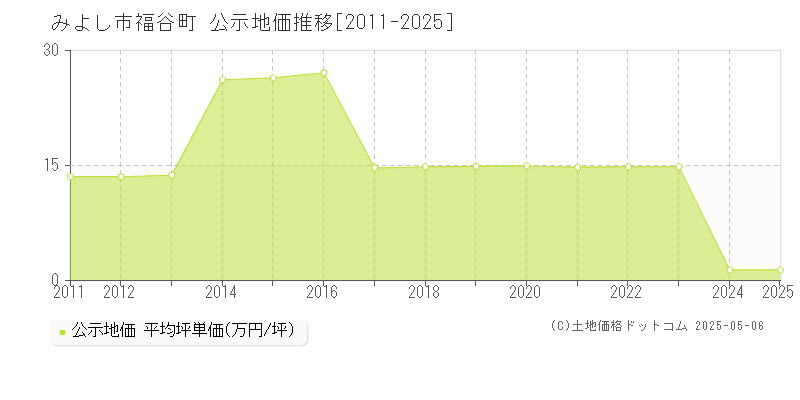 福谷町(みよし市)の公示地価推移グラフ(坪単価)[2011-2025年]