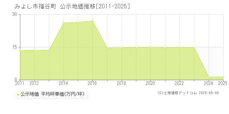 みよし市福谷町の地価公示推移グラフ 