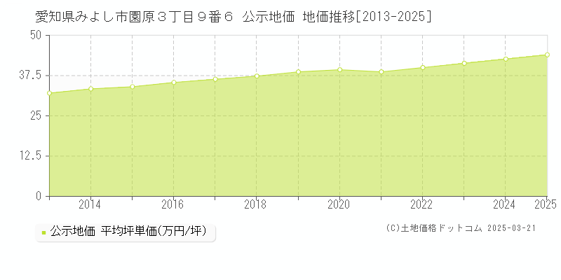 愛知県みよし市園原３丁目９番６ 公示地価 地価推移[2013-2025]