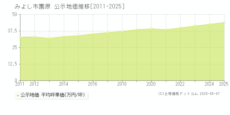 園原(みよし市)の公示地価推移グラフ(坪単価)[2011-2025年]