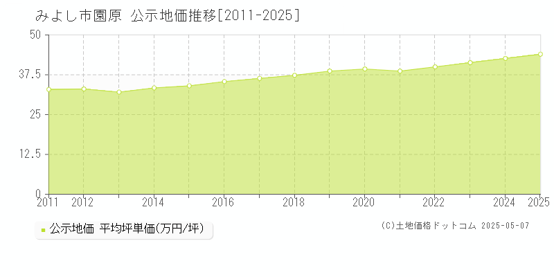 みよし市園原の地価公示推移グラフ 