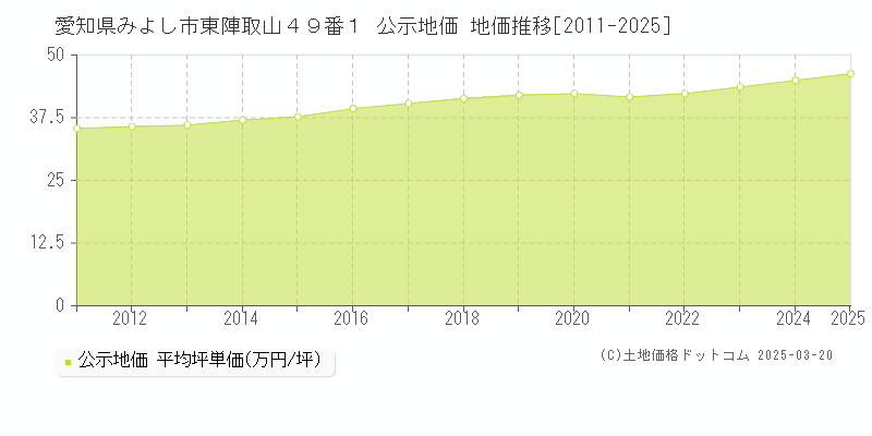 愛知県みよし市東陣取山４９番１ 公示地価 地価推移[2011-2025]