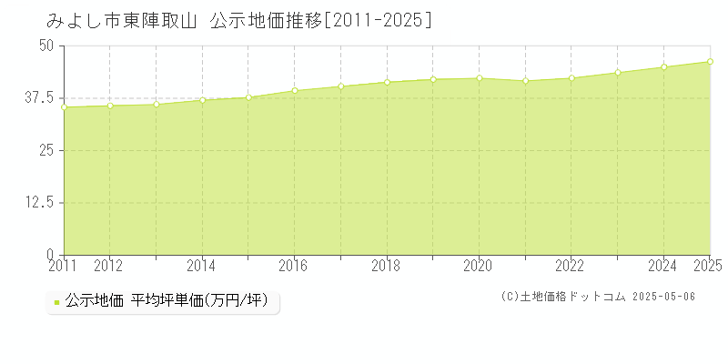東陣取山(みよし市)の公示地価推移グラフ(坪単価)[2011-2025年]