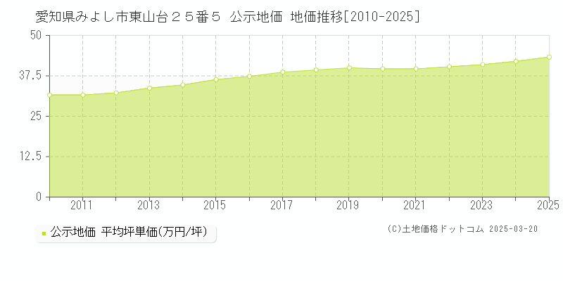 愛知県みよし市東山台２５番５ 公示地価 地価推移[2010-2025]