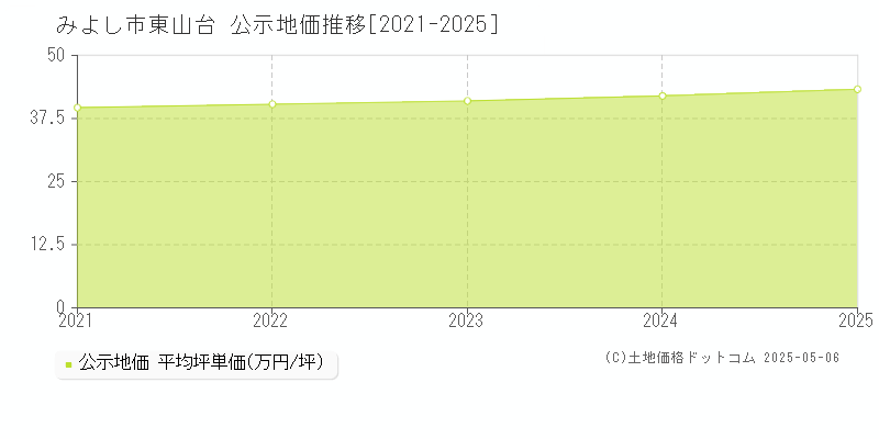 東山台(みよし市)の公示地価推移グラフ(坪単価)[2021-2025年]