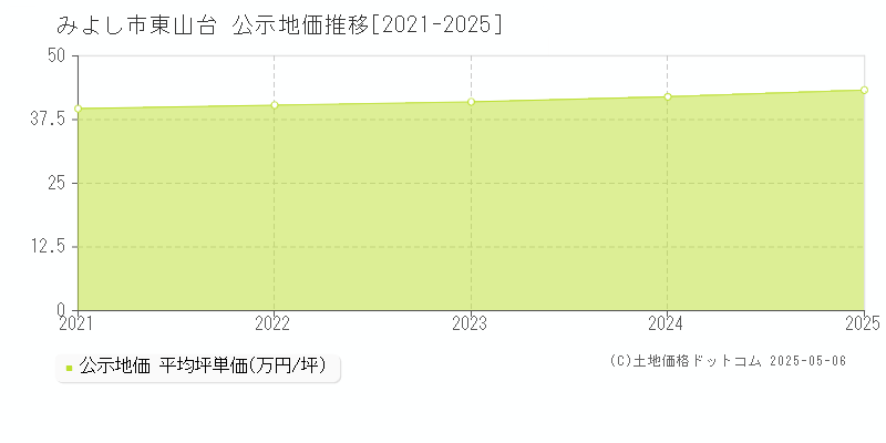 みよし市東山台の地価公示推移グラフ 