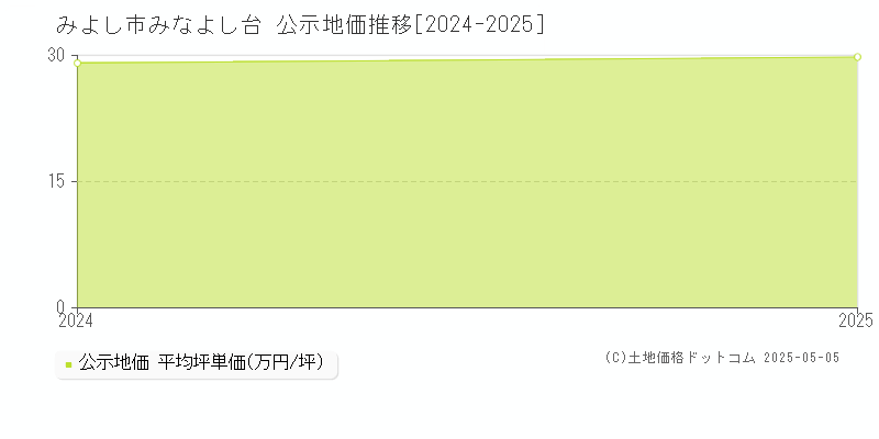 みなよし台(みよし市)の公示地価推移グラフ(坪単価)[2024-2025年]
