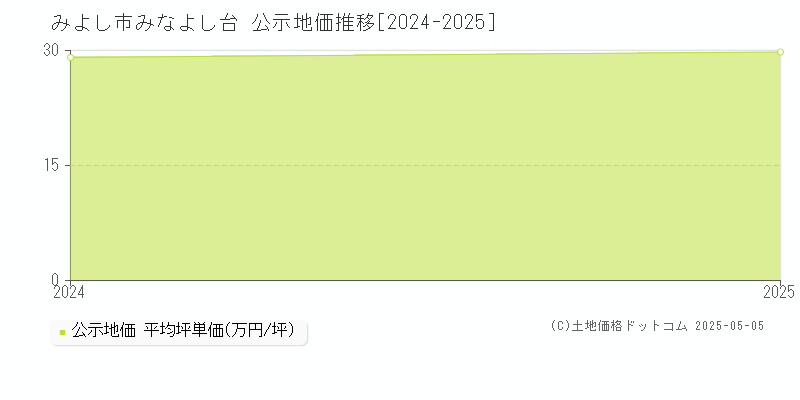 みよし市みなよし台の地価公示推移グラフ 