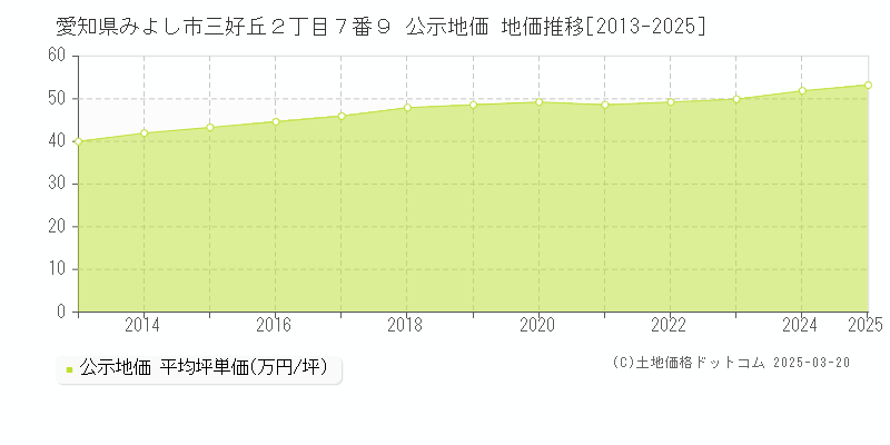 愛知県みよし市三好丘２丁目７番９ 公示地価 地価推移[2013-2025]