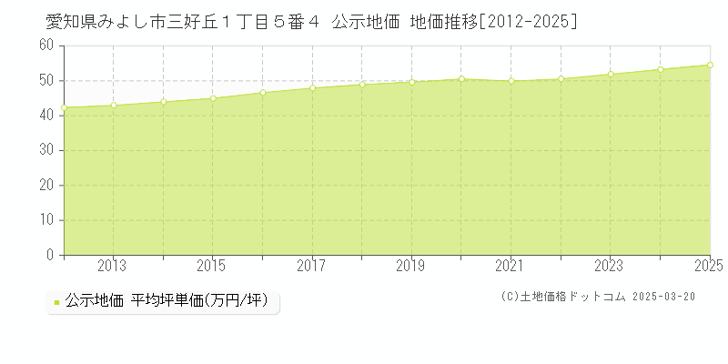 愛知県みよし市三好丘１丁目５番４ 公示地価 地価推移[2012-2025]
