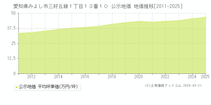 愛知県みよし市三好丘緑１丁目１３番１０ 公示地価 地価推移[2011-2025]