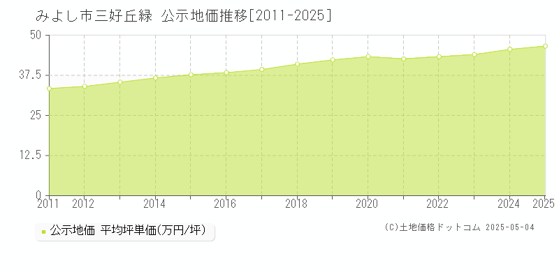 三好丘緑(みよし市)の公示地価推移グラフ(坪単価)[2011-2025年]