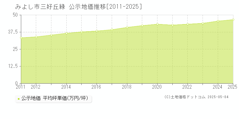 みよし市三好丘緑の地価公示推移グラフ 