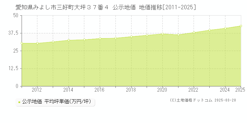 愛知県みよし市三好町大坪３７番４ 公示地価 地価推移[2011-2025]
