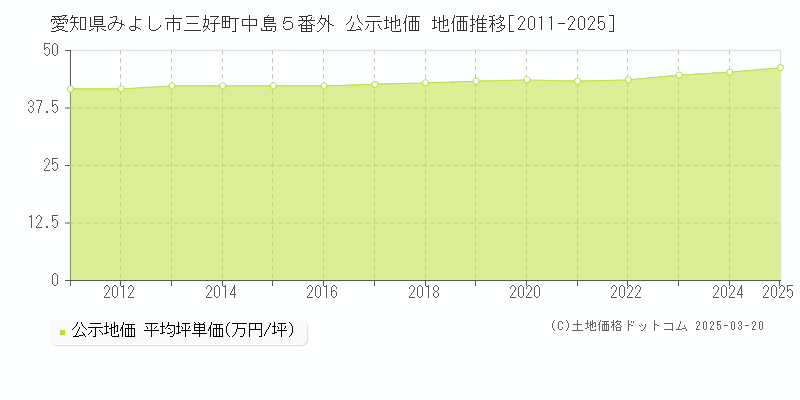 愛知県みよし市三好町中島５番外 公示地価 地価推移[2011-2025]