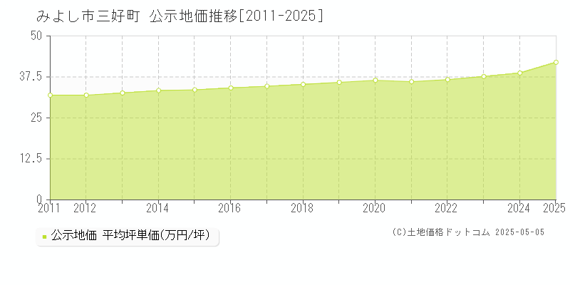 三好町(みよし市)の公示地価推移グラフ(坪単価)[2011-2025年]