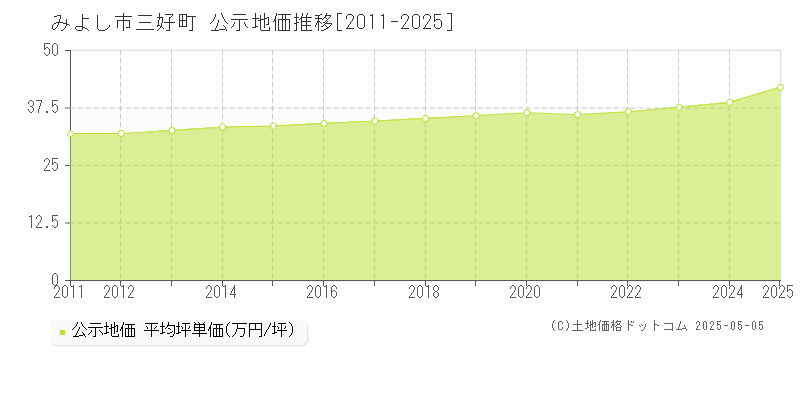 みよし市三好町の地価公示推移グラフ 