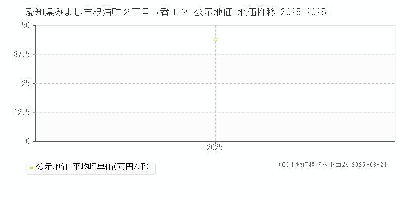 愛知県みよし市根浦町２丁目６番１２ 公示地価 地価推移[2025-2025]