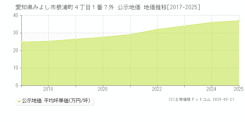 愛知県みよし市根浦町４丁目１番７外 公示地価 地価推移[2017-2025]